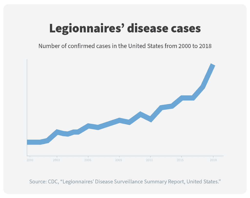 legionella