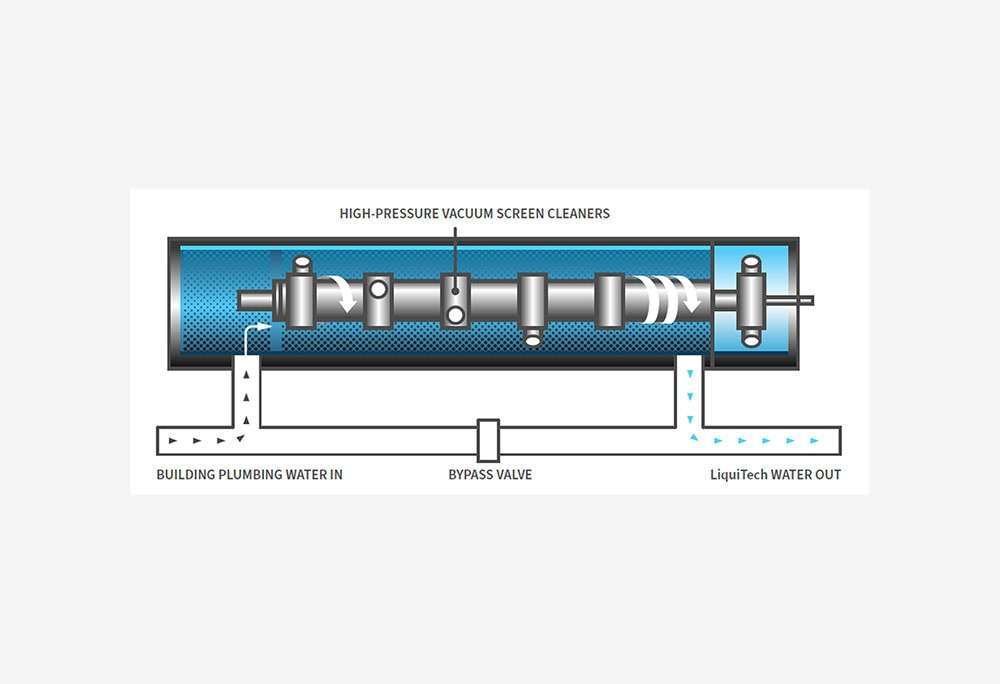 Diagram showing how the LiquiTech Sediment Filtration System captures and flushes sediment from building plumbing water